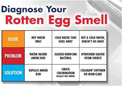 Why Your Water Smells like Rotten Eggs